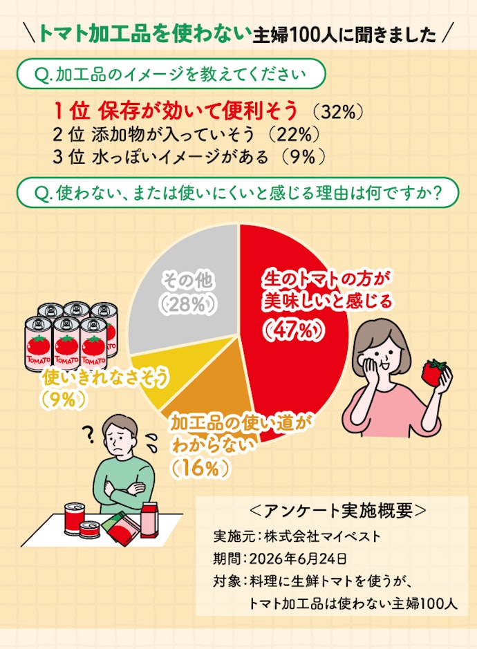 生鮮トマトで料理する主婦に聞いた!なぜトマト加工品は使わないの?