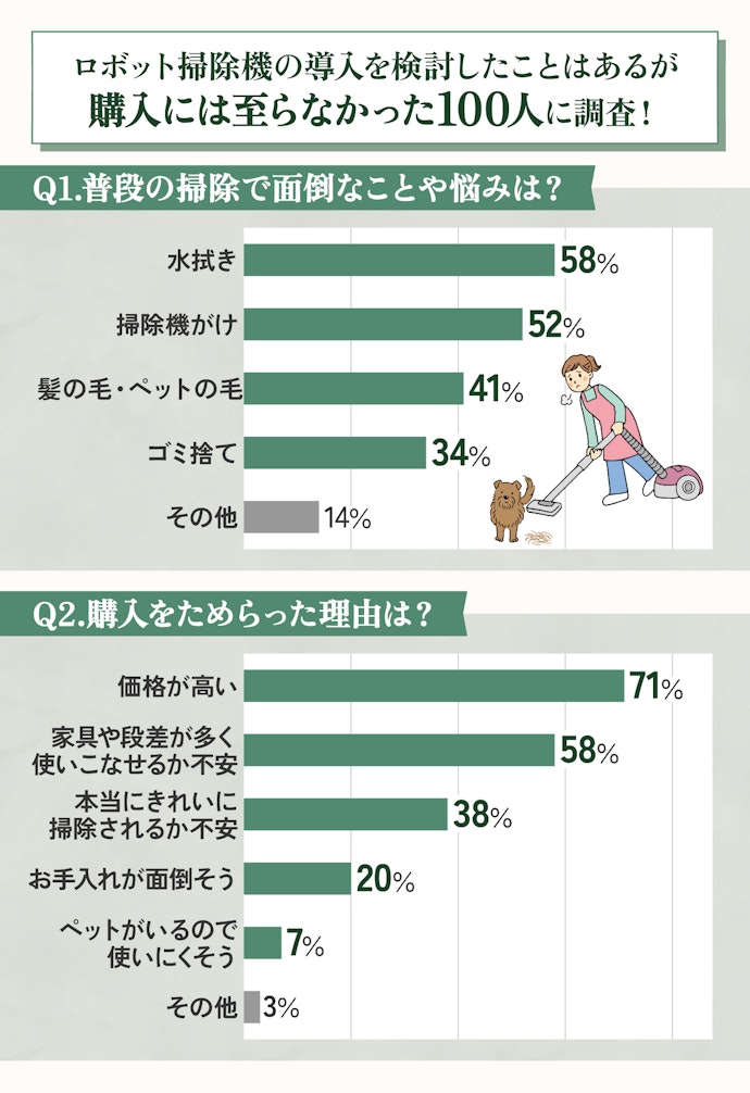 アンケート|ロボット掃除機なぜ買わない?購入をためらう100人に調査しました!
