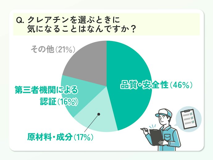 クレアチンサプリメントを選ぶ際に気になる点は?トレーニング用サプリメントに興味がある男女100人にアンケート