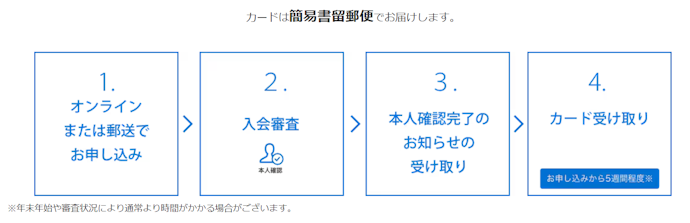 申し込みの流れ