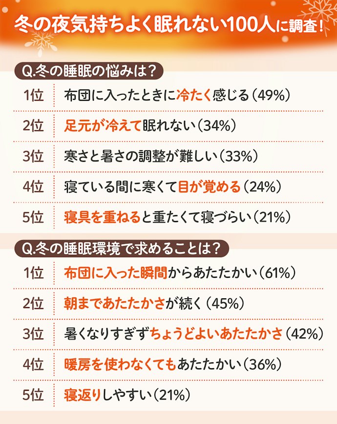 アンケート|冬の睡眠の悩みは?冬に気持ちよく眠れない男女100人を調査!