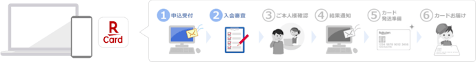 楽天プレミアムカードの申込方法