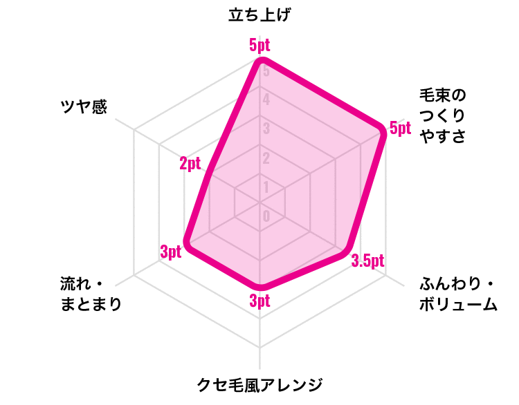 ギャツビー ムービングラバー スパイキーエッジを全52商品と比較！口コミや評判を実際に使ってレビューしました！ | mybest
