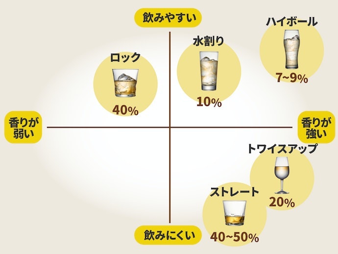 ウイスキーはどう飲めばよい?