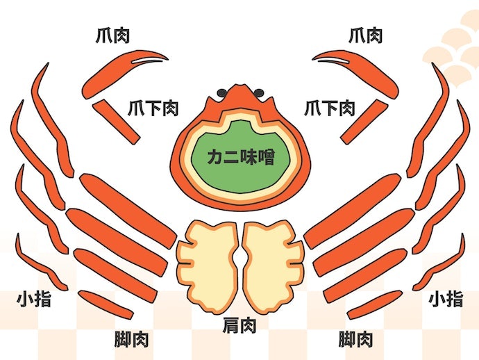 カニの食べられるところはどこ?