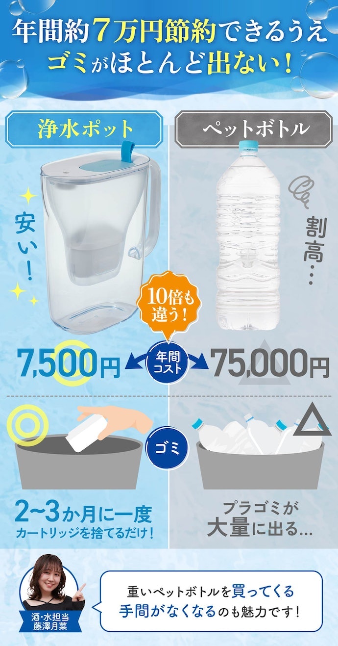 ペットボトルの水よりもコストを抑えられるの?