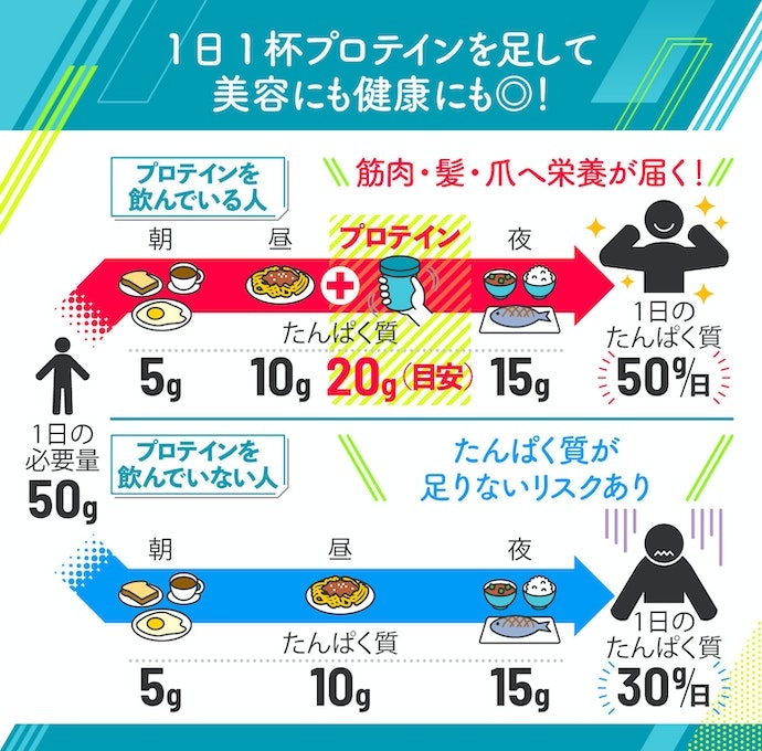 そもそもプロテインとは?