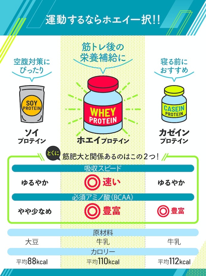 ホエイプロテインのメリットは?