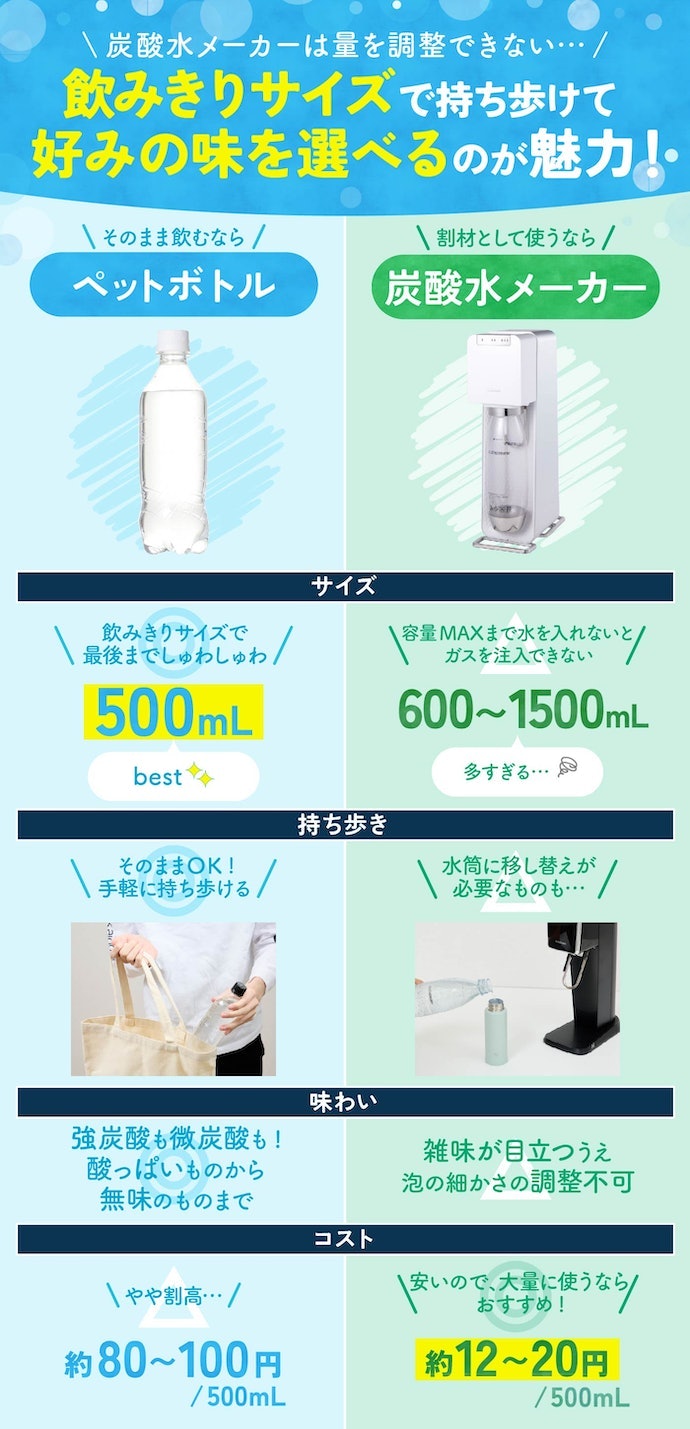 そのまま飲むなら、炭酸水メーカーよりペットボトルがおすすめ!その理由とは?
