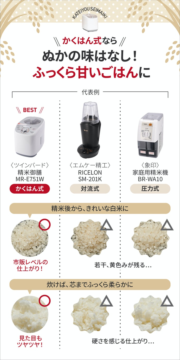 サタケ マジックミル(ギャバミル) RSKM3D 家庭キッチン用精米機