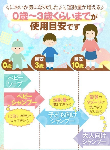 ベビーシャンプーはいつまで使える?