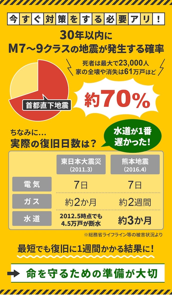 災害時の備えは今すぐしておくべき?