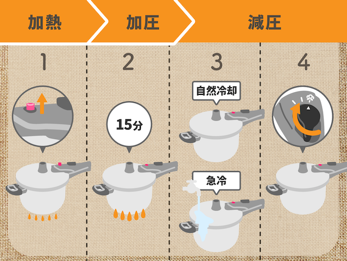 LA BETTOLA 落合務 IH対応ステンレス片手圧力鍋18cm LB-157の使い方は?