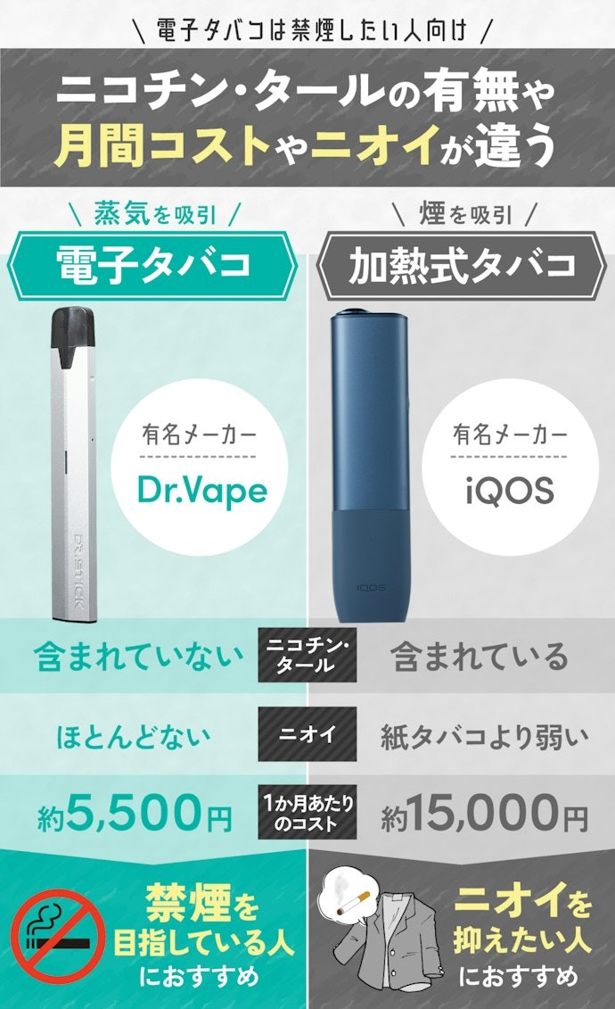 加熱式タバコとの違いは、ニコチン・タールの有無