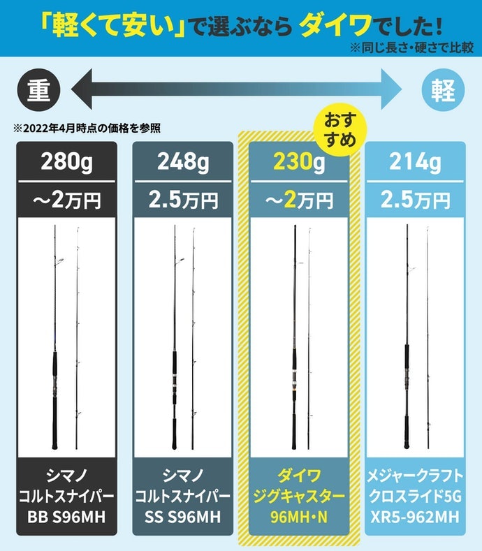 シマノ コルトスナイパー Ss S96mhを全13商品と比較 口コミや評判を実際に使ってレビューしました Mybest シマノ コルトスナイパー Ss S96mhを全13商品と比較 口コミや評判を実際に使ってレビューしました Mybest