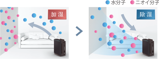 こだわりの加湿・除湿機能を搭載