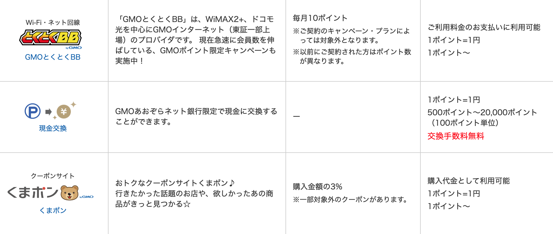 Gmoポイントを全29社と比較 口コミや評判を実際に調査してレビューしました Mybest