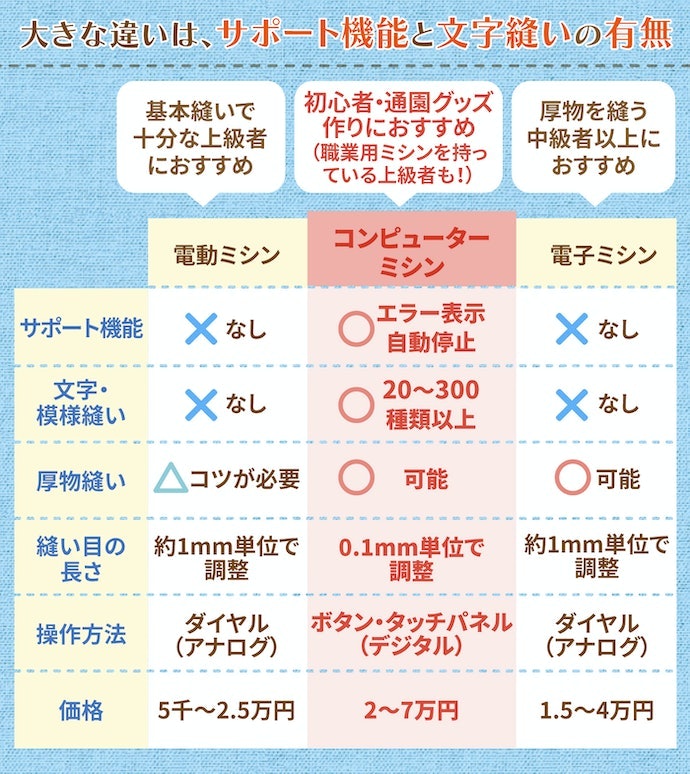 コンピューターミシンとは?電子ミシン・電動ミシンとの違いは?