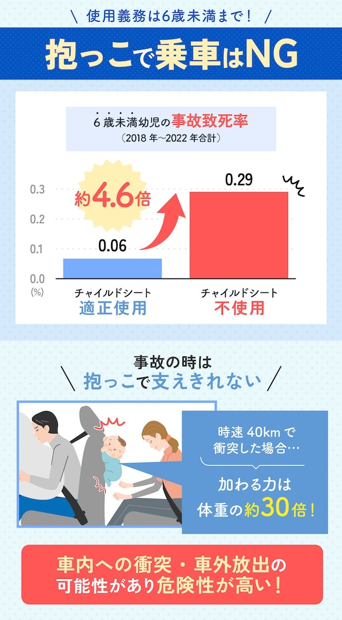 チャイルドシートは何歳まで必須?抱っこじゃダメなの?