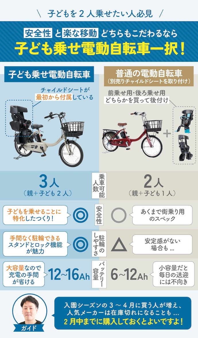 子ども乗せ電動自転車を買うメリットは?後付けではダメ?