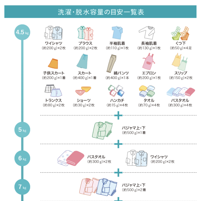 洗濯容量は5kg。3~4日に1回ほどの頻度で、こまめに洗濯したい人に