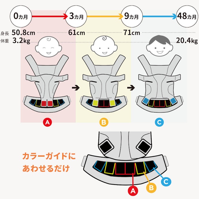 適応体重は3.2〜20.4kg。生後48か月頃まで使える