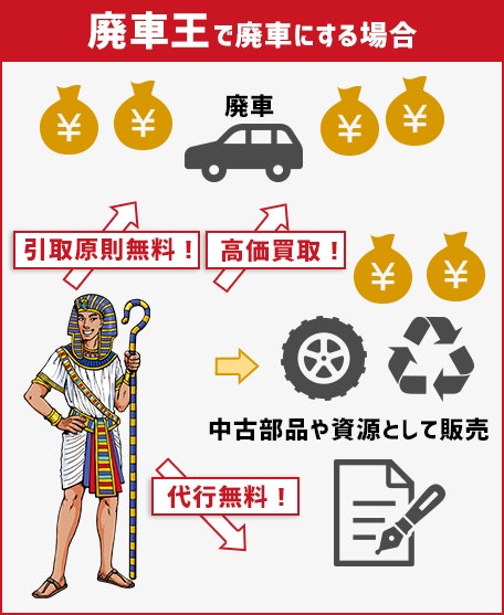廃車王を全7商品と比較 口コミや評判を実際に使ってレビューしました Mybest 廃車王を全7商品と比較 口コミや評判を実際に使ってレビューしました Mybest