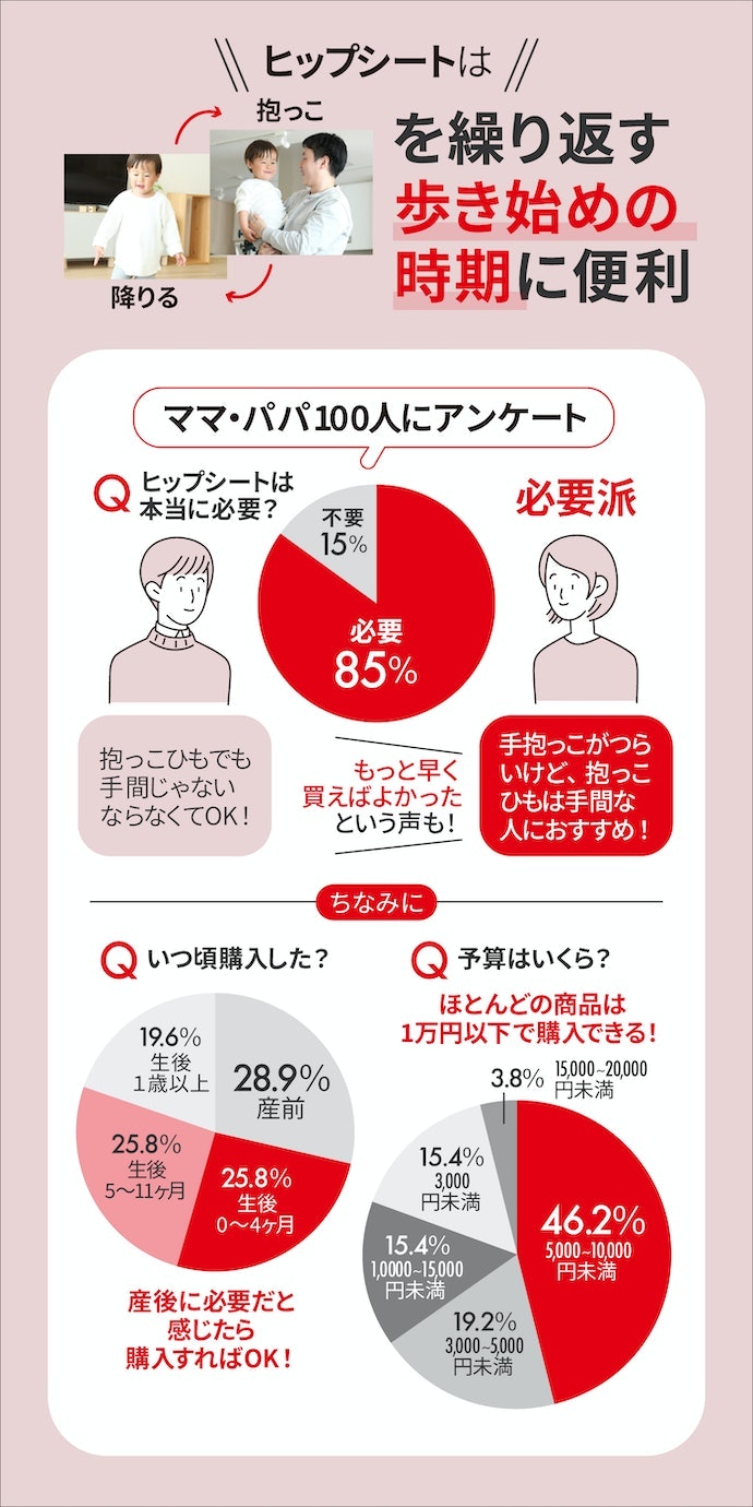 85%もの人が、ヒップシートの必要性を感じている