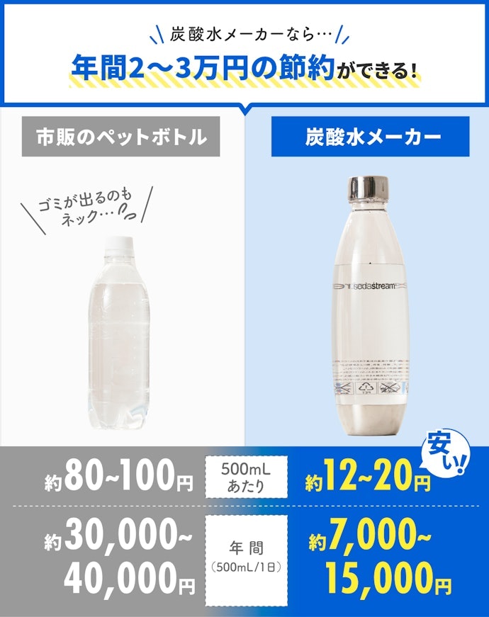 炭酸水メーカーとペットボトル、どっちがコストを抑えられる?