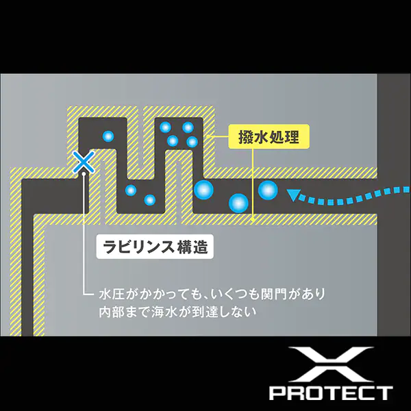 ラビリンス構造で水の侵入をガードし、リールの劣化を抑制