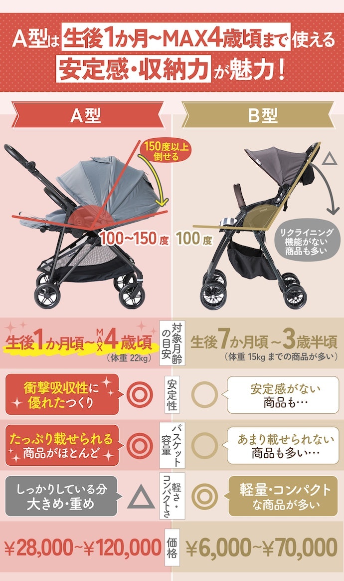 A型ベビーカーはいつからいつまで使える?
