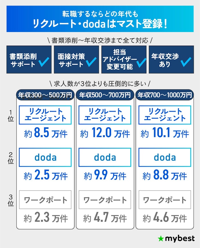 【結論】dodaは転職するならまず登録して間違いなし!20〜50代まで幅広くおすすめの総合型転職エージェント