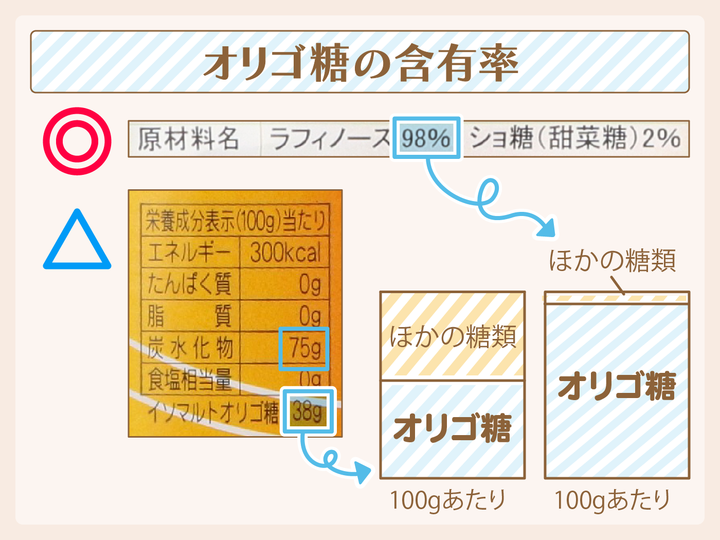 348円 2周年記念イベントが チコリ から生まれた フラクト オリゴ糖 フラクトオリゴ糖