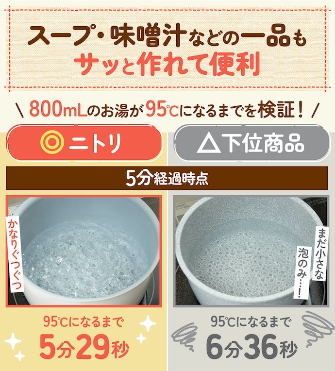 水800mLが約6分で沸騰。温まるまでにやや時間がかかる