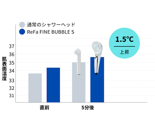 肌表面温度・肌水分量ともに平均以上の数値。風呂上がりの湯冷め・乾燥を防ぐ