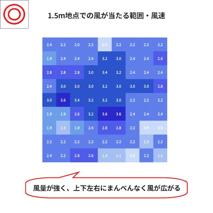 風力は申し分ない強さ。広い部屋の空気も循環できる