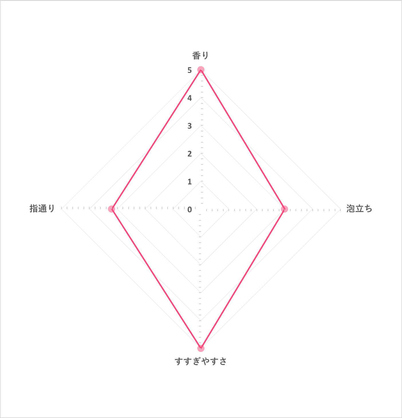 イソップ Cl シャンプーを他商品と比較 口コミや評判を実際に使ってレビューしました Mybest