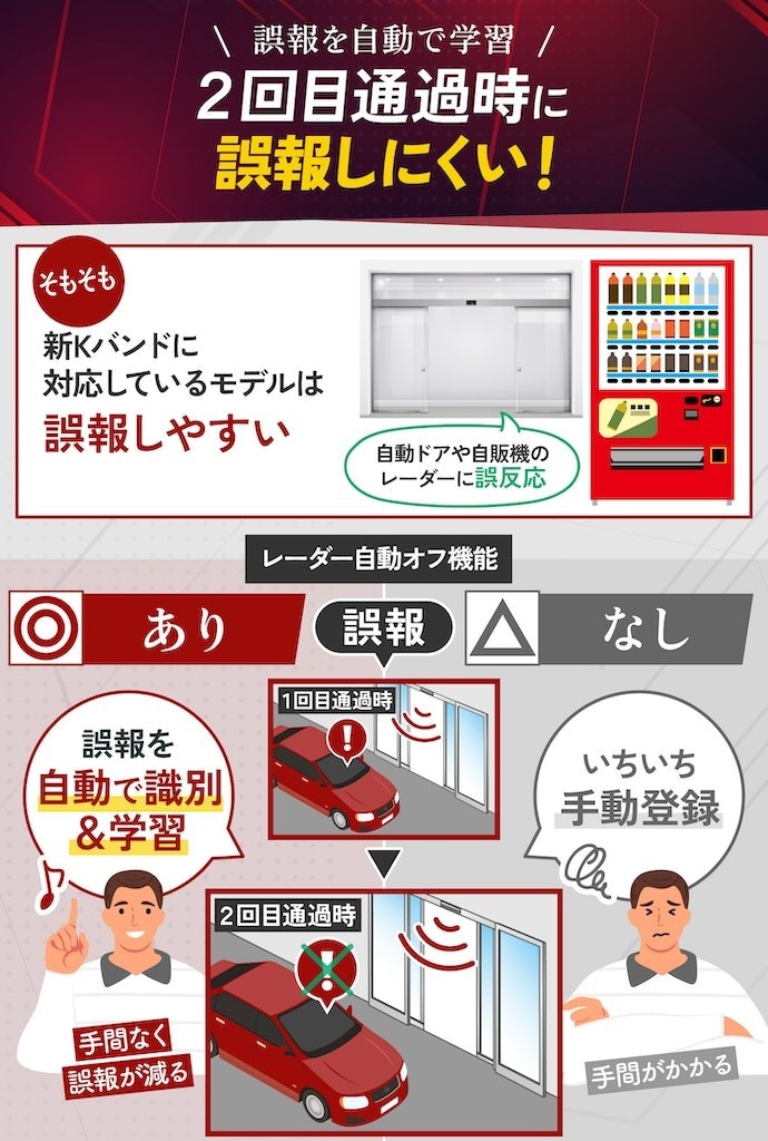 誤反応を自動登録できる。誤報に振り回されるストレスが少ない