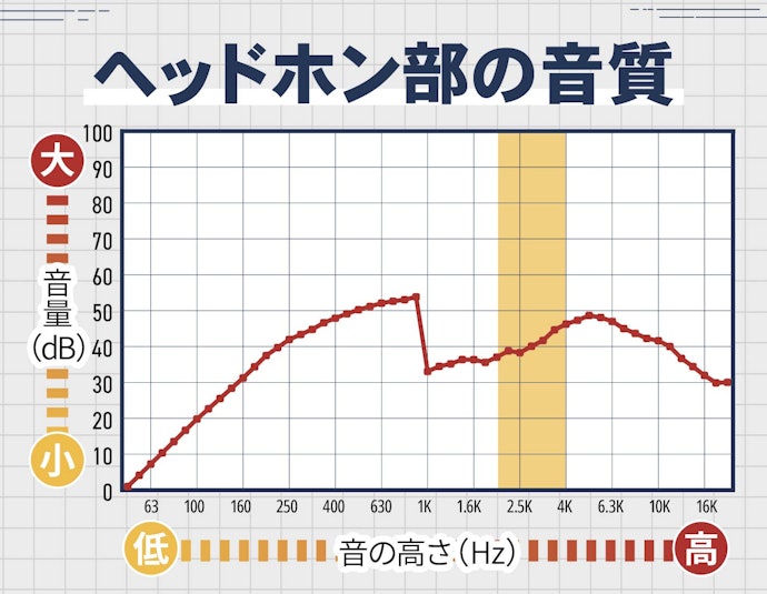 ヘッドホン部も高音域が強調された。相手の声が明瞭に聴こえる