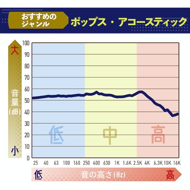 ボーカルの声がクリアに聴こえる。低音も迫力がある
