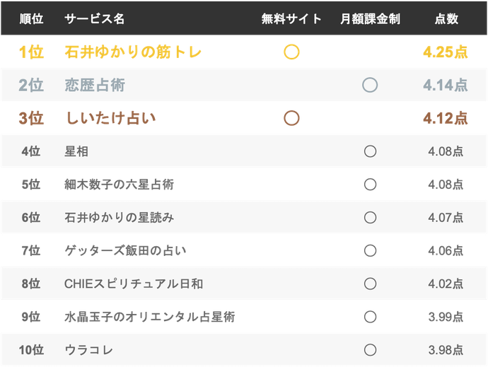 恋歴占術を全22サービスと比較 口コミや評判を実際に調査してレビューしました Mybest