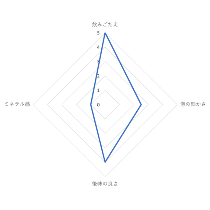 専門家からも高評価を獲得。炭酸感を楽しみたい人向き