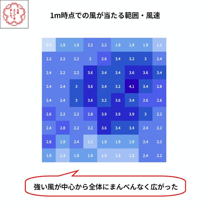 強い風が中心からまんべんなく広がり、風量は十分