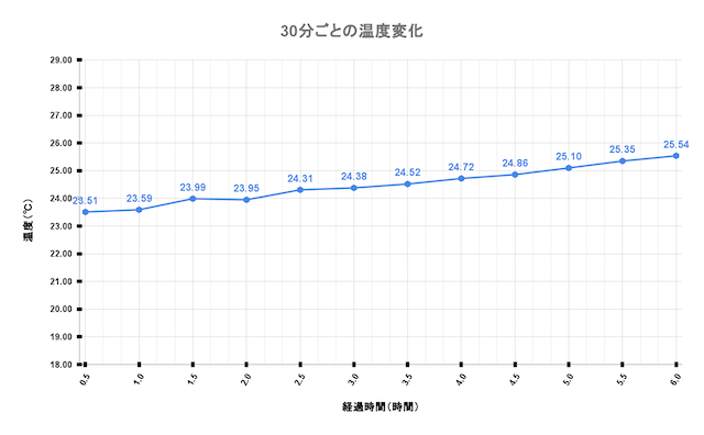 6時間後も保冷力が持続。長時間保冷が必要なアウトドアにもぴったり