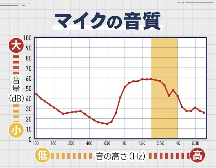 高音域が強調され、ハキハキした声を届けられる。男女ともに聞き取りやすい