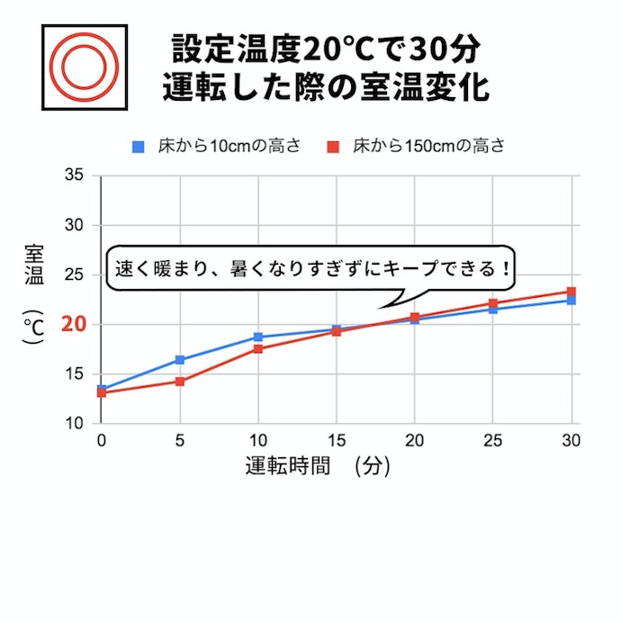設定温度を維持しやすく、暑くなりすぎずに使えるのもメリット