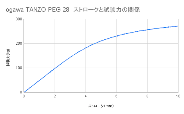 約271kgの負荷に耐えられた。曲がったり折れたりしにくい
