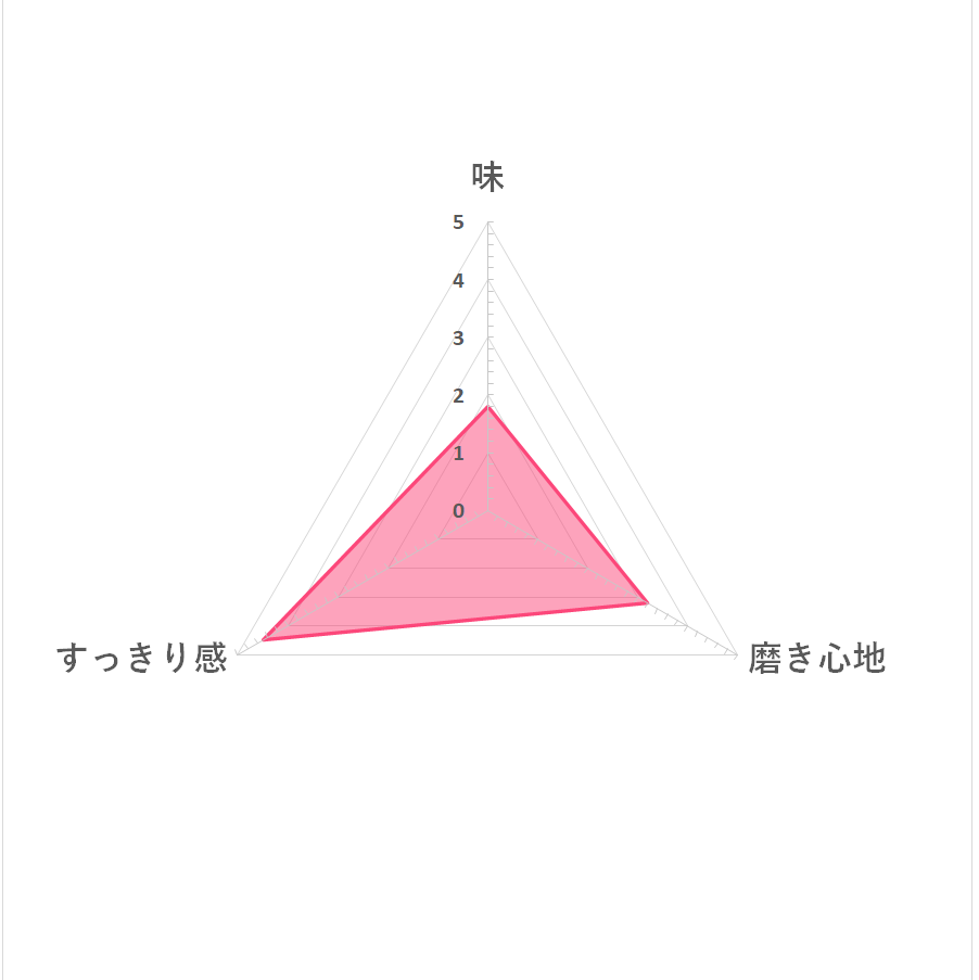 第一三共ヘルスケア クリーンデンタル無研磨を他商品と比較 口コミや評判を実際に使ってレビューしました Mybest