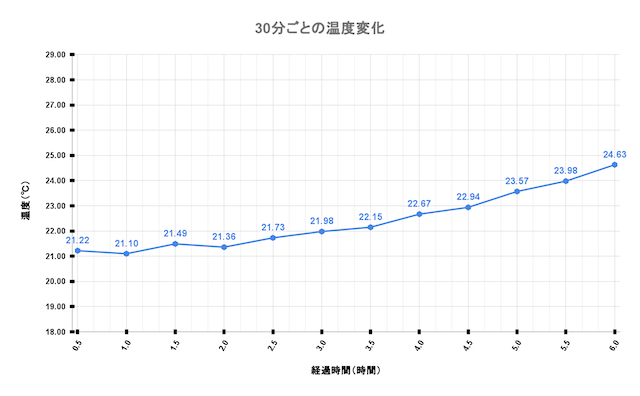 約25分で9.72℃低下。保冷力に優れる