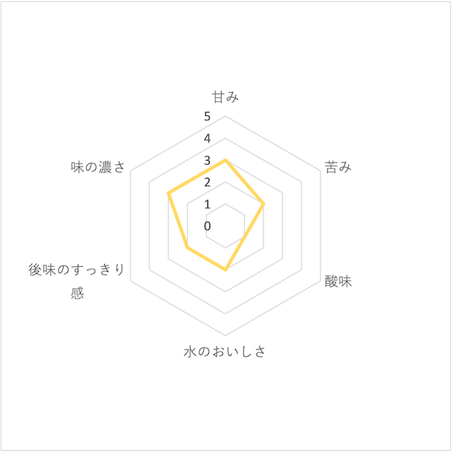 炭酸は比較した商品のなかでも強め。刺激により飲みごたえもあり